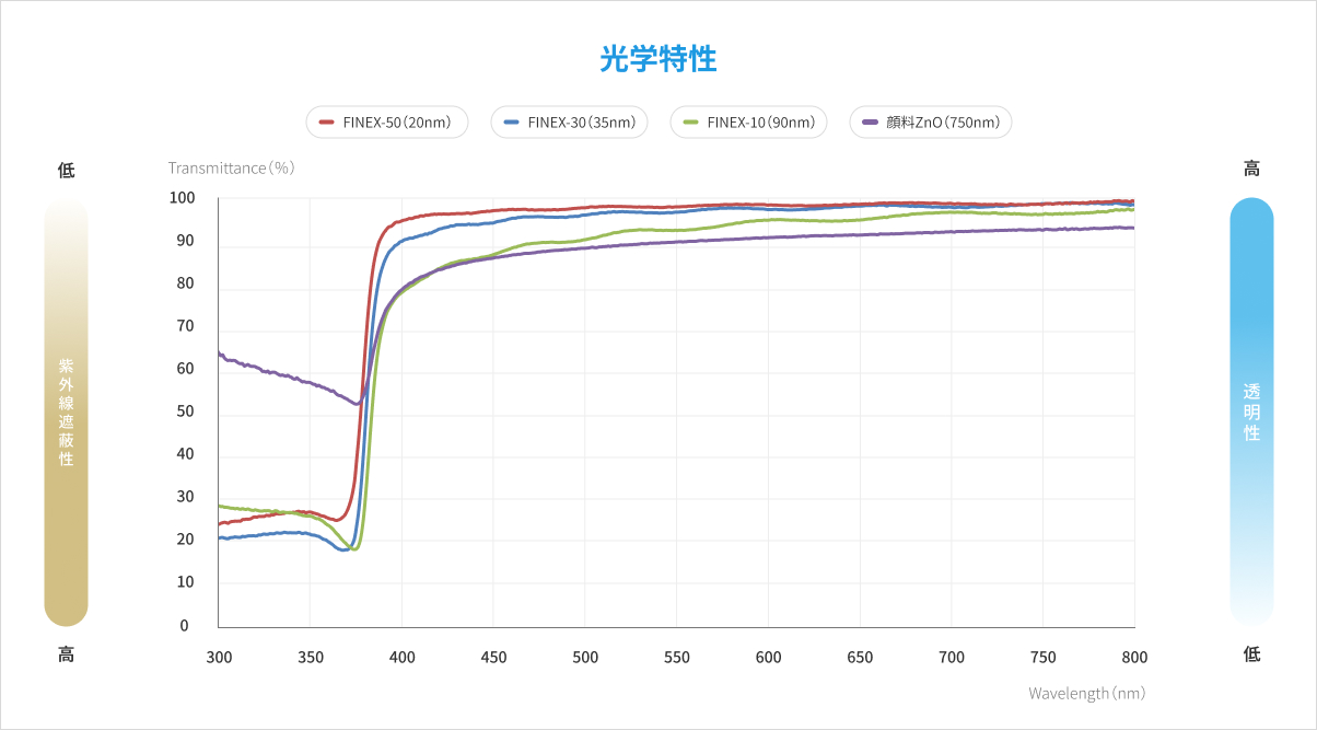 酸化亜鉛の光学特性(FINEXシリーズ 粒子径別の透過率)