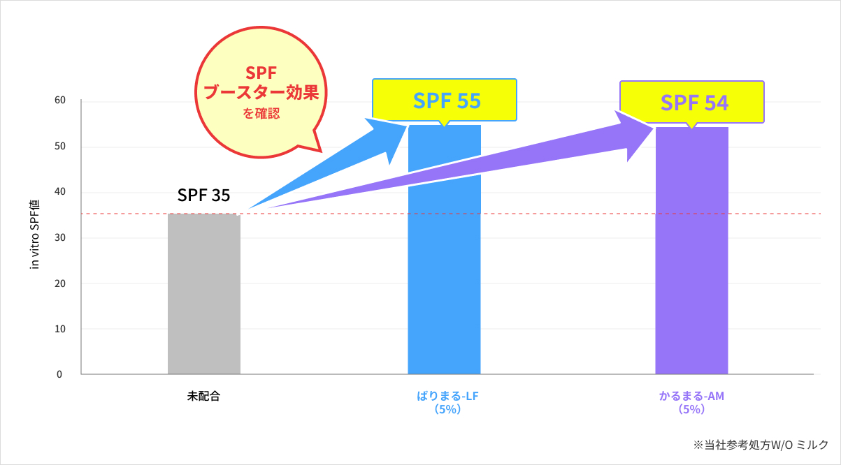 酸化亜鉛の光学特性(FINEXシリーズ 粒子径別の透過率)